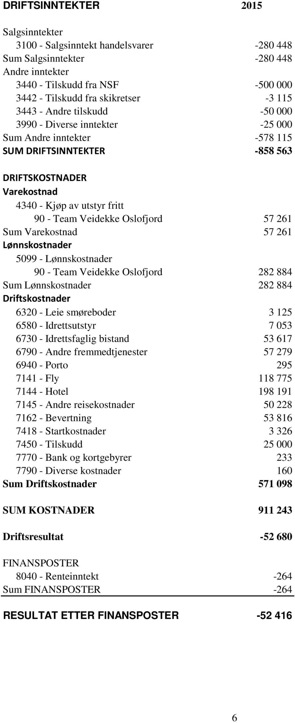 57 261 Sum Varekostnad 57 261 Lønnskostnader 5099 - Lønnskostnader 90 - Team Veidekke Oslofjord 282 884 Sum Lønnskostnader 282 884 Driftskostnader 6320 - Leie smøreboder 3 125 6580 - Idrettsutstyr 7