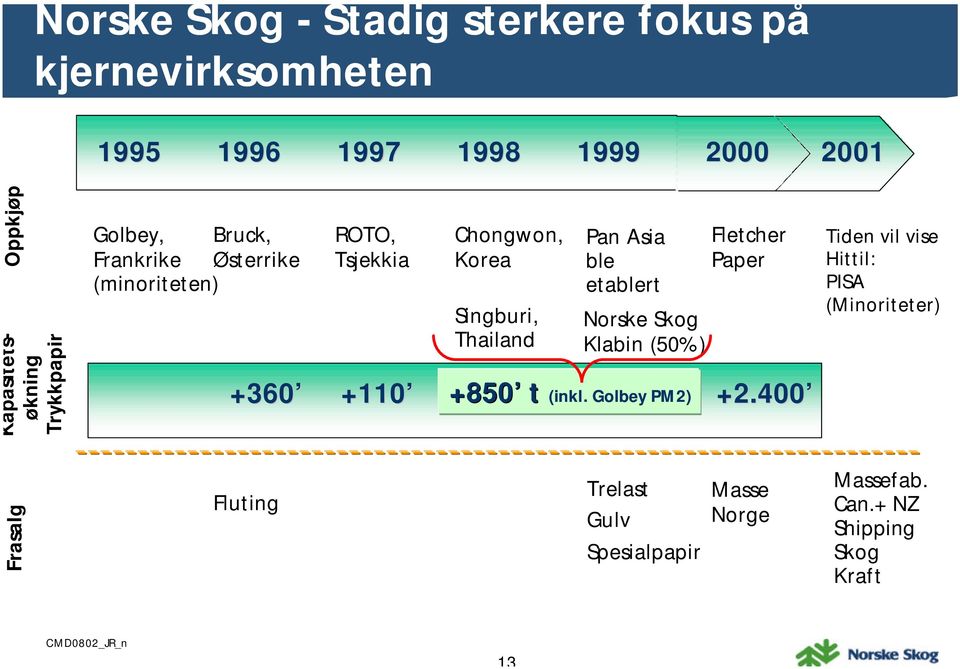 (minoriteten) etablert Singburi, Norske Skog Thailand Klabin (50%) +360 +110 +850 t (inkl. Golbey PM2) +2.