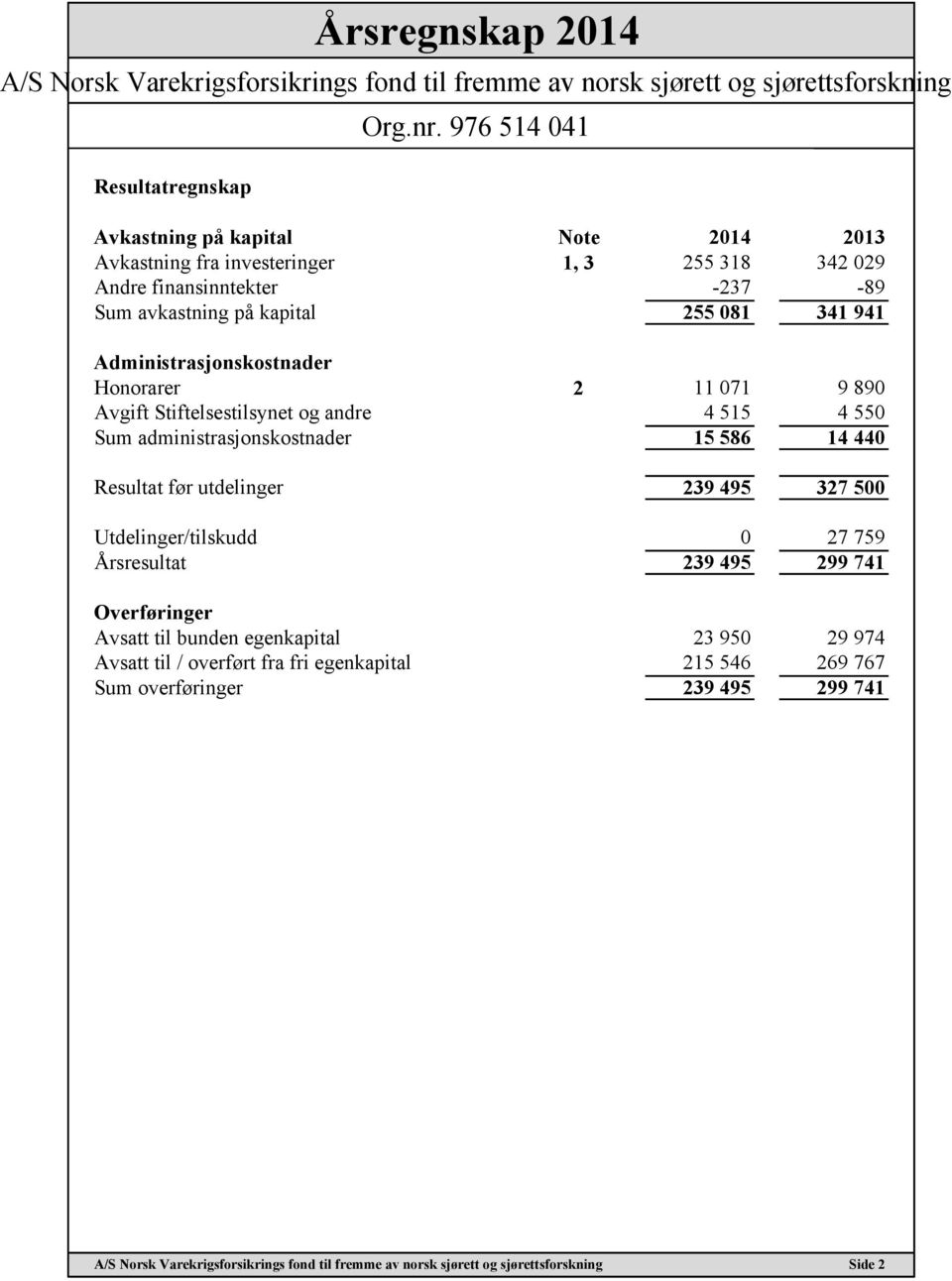 administrasjonskostnader 15 586 14 440 Resultat før utdelinger 239 495 327 500 Utdelinger/tilskudd 0 27 759 Årsresultat 239 495 299 741