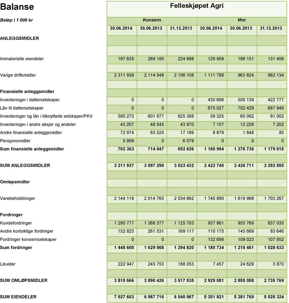 2013 Immaterielle eiendeler 197 635 269 195 224 698 129 958 186 151 131 406 Varige driftsmidler 2 311 939 2 114 048 2 106 108 1 111 788 963 824 982 134 Finansielle anleggsmidler Investeringer i