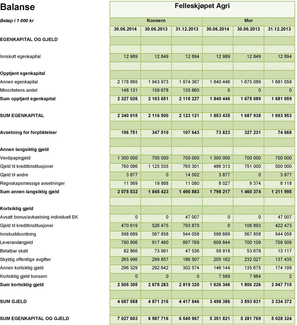 2013 Innskutt egenkapital 12 989 12 849 12 894 12 989 12 849 12 894 Opptjent egenkapital Annen egenkapital 2 178 895 1 943 973 1 974 367 1 840 446 1 675 089 1 681 059 Minoritetens andel 148 131 159