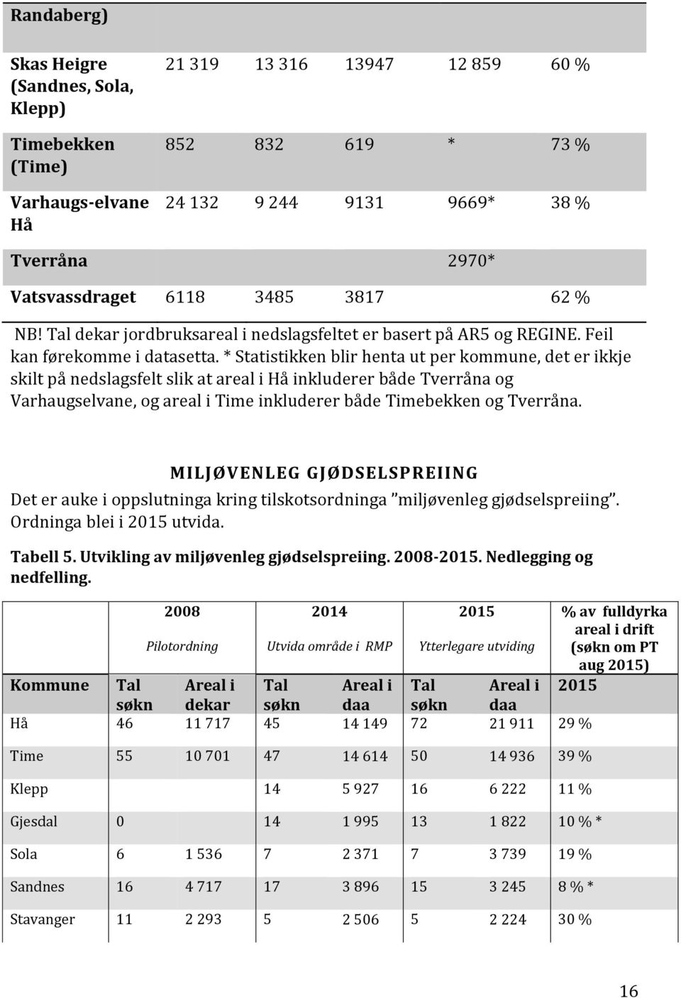 * Statistikken blir henta ut per kommune, det er ikkje skilt på nedslagsfelt slik at areal i Hå inkluderer både Tverråna og Varhaugselvane, og areal i Time inkluderer både Timebekken og Tverråna.