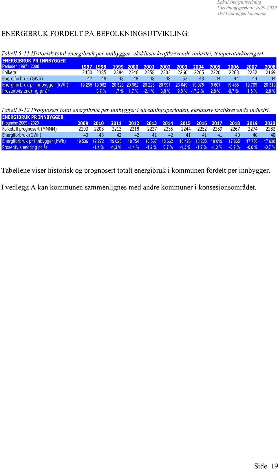 48 48 48 48 52 43 44 44 44 44 Energiforbruk pr innbygger (kwh) 19 265 19 982 20 323 20 662 20 223 20 997 23 049 19 075 19 607 19 468 19 769 20 319 Prosentvis endring pr år 3,7 % 1,7 % 1,7 % -2,1 %