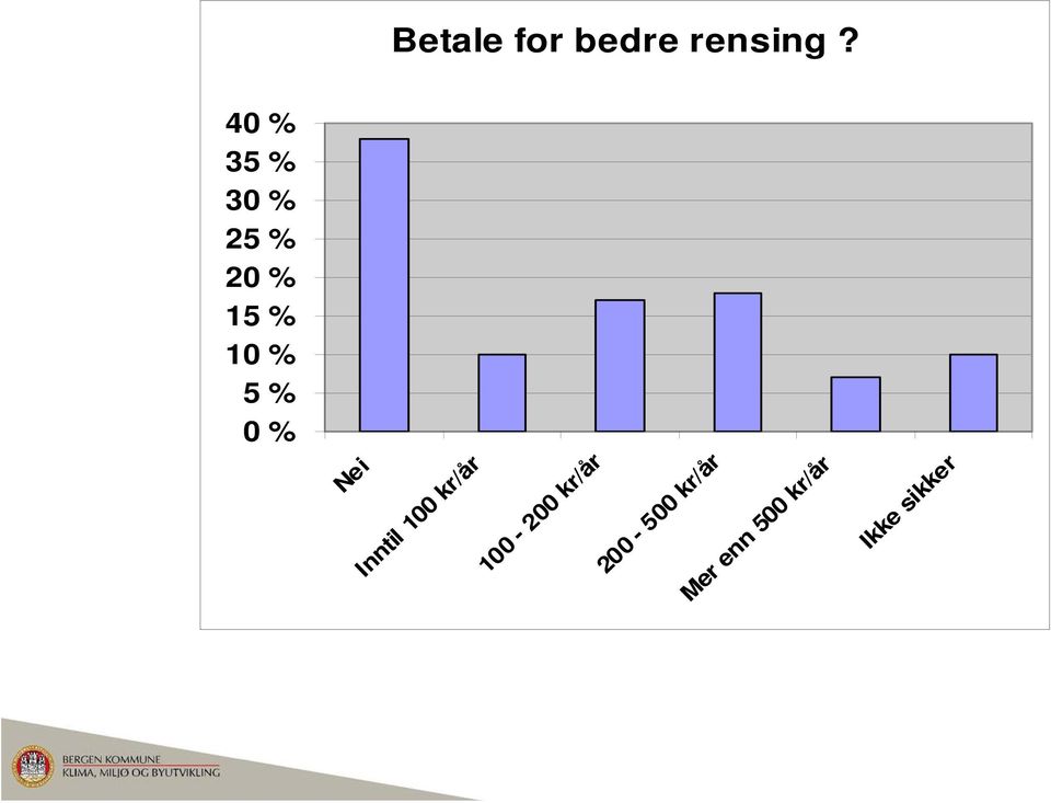 Inntil 100 kr/år 100-200 kr/år