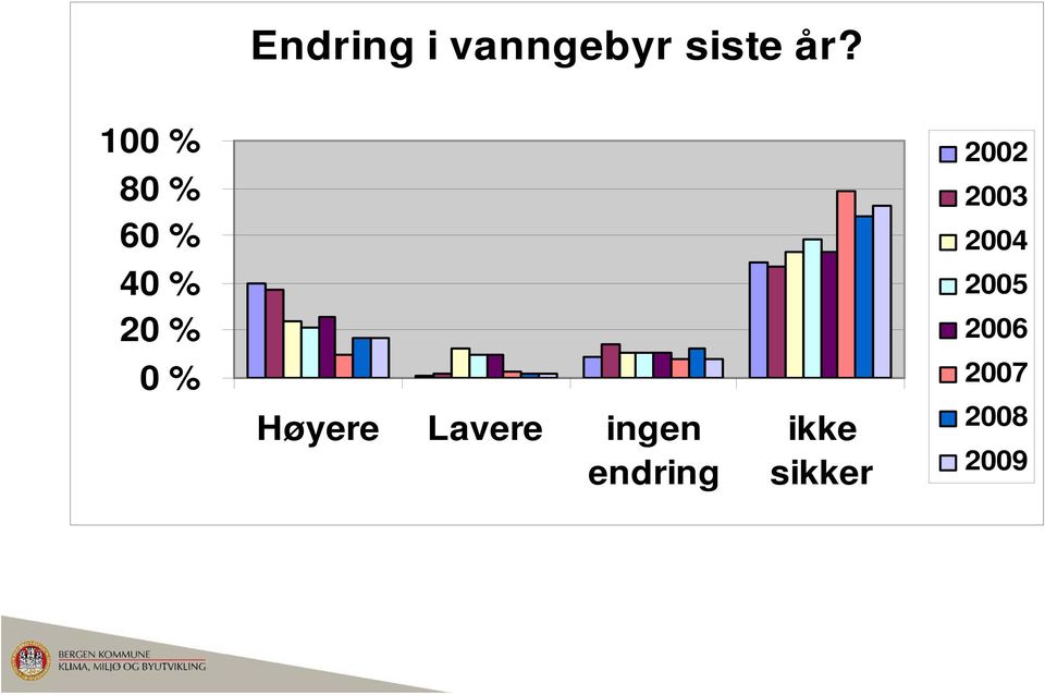 endring ikke sikker 2002