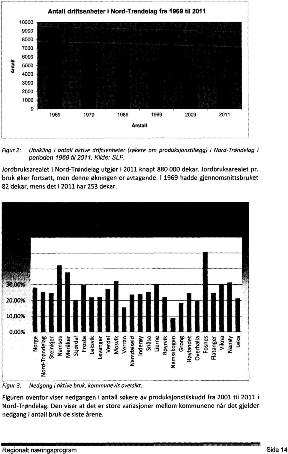 bruk øker fortsatt, men denne økningen er avtagende. I 1969 hadde gjennomsnittsbruket 82 dekar, mens det i 2011 har 253 dekar. 20,00% 10,00% 0,00%?).3).com:1-.)6 ki :U C -0 >. CTS W 7.NC C 0.