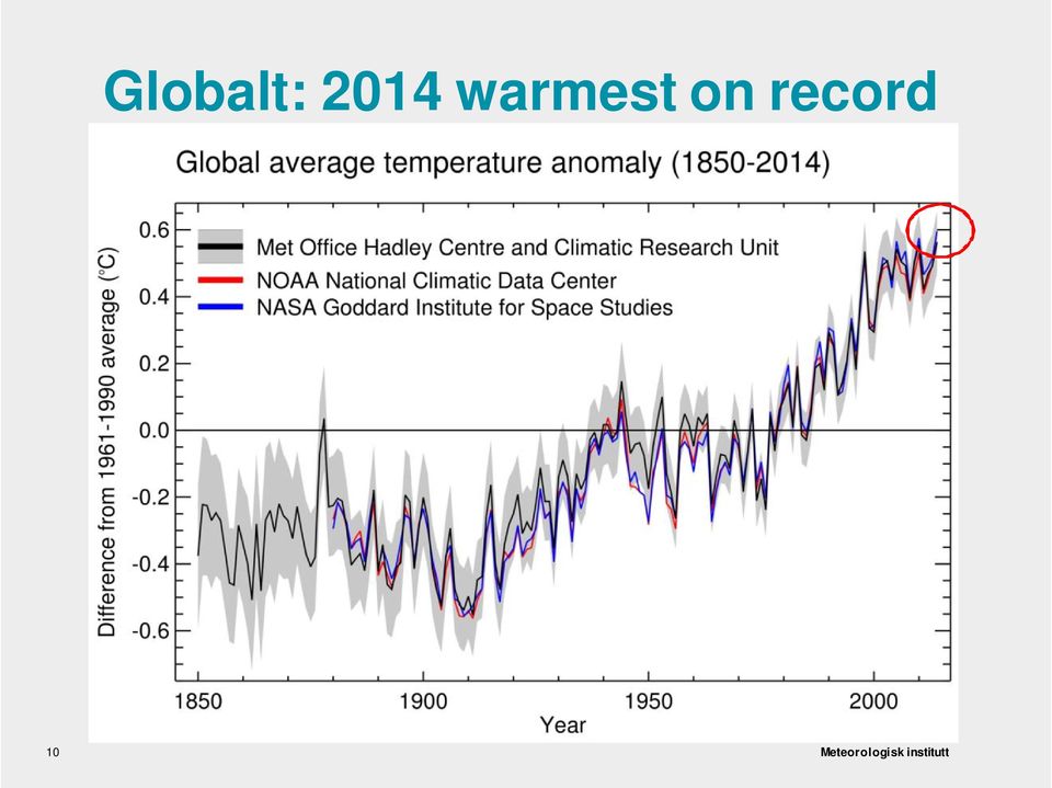 warmest