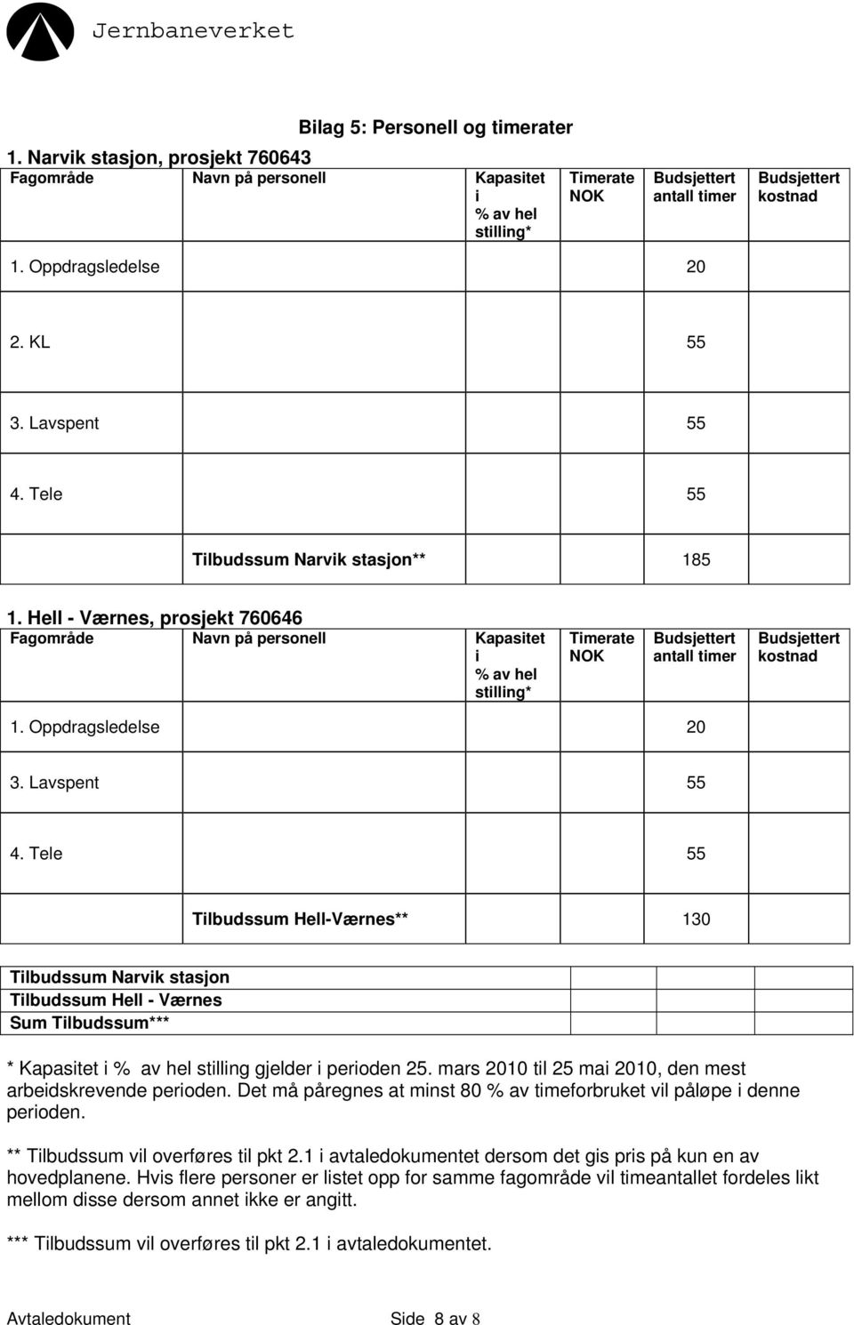 Hell - Værnes, prosjekt 760646 Fagområde Navn på personell Kapasitet i % av hel stilling* Timerate NOK Budsjettert antall timer Budsjettert kostnad 1. Oppdragsledelse 20 3. Lavspent 55 4.