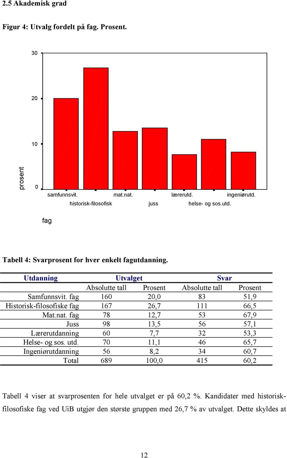 fag 78 12,7 53 67,9 Juss 98 13,5 56 57,1 Lærerutdanning 60 7,7 32 53,3 Helse- og sos. utd.