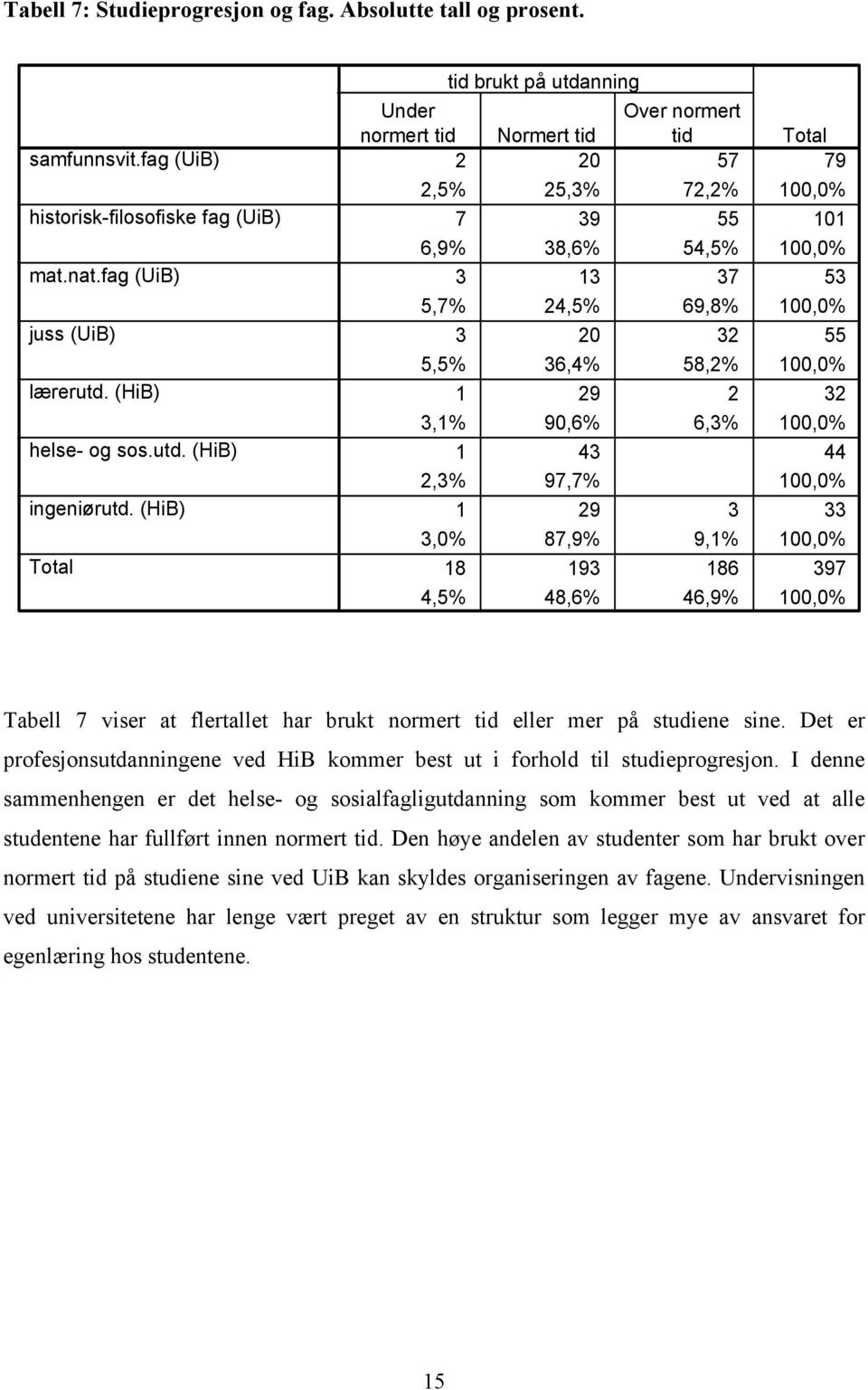 36,4% 58,2% 100,0% 1 29 2 32 3,1% 90,6% 6,3% 100,0% 1 43 44 2,3% 97,7% 100,0% 1 29 3 33 3,0% 87,9% 9,1% 100,0% 18 193 186 397 4,5% 48,6% 46,9% 100,0% Tabell 7 viser at flertallet har brukt normert