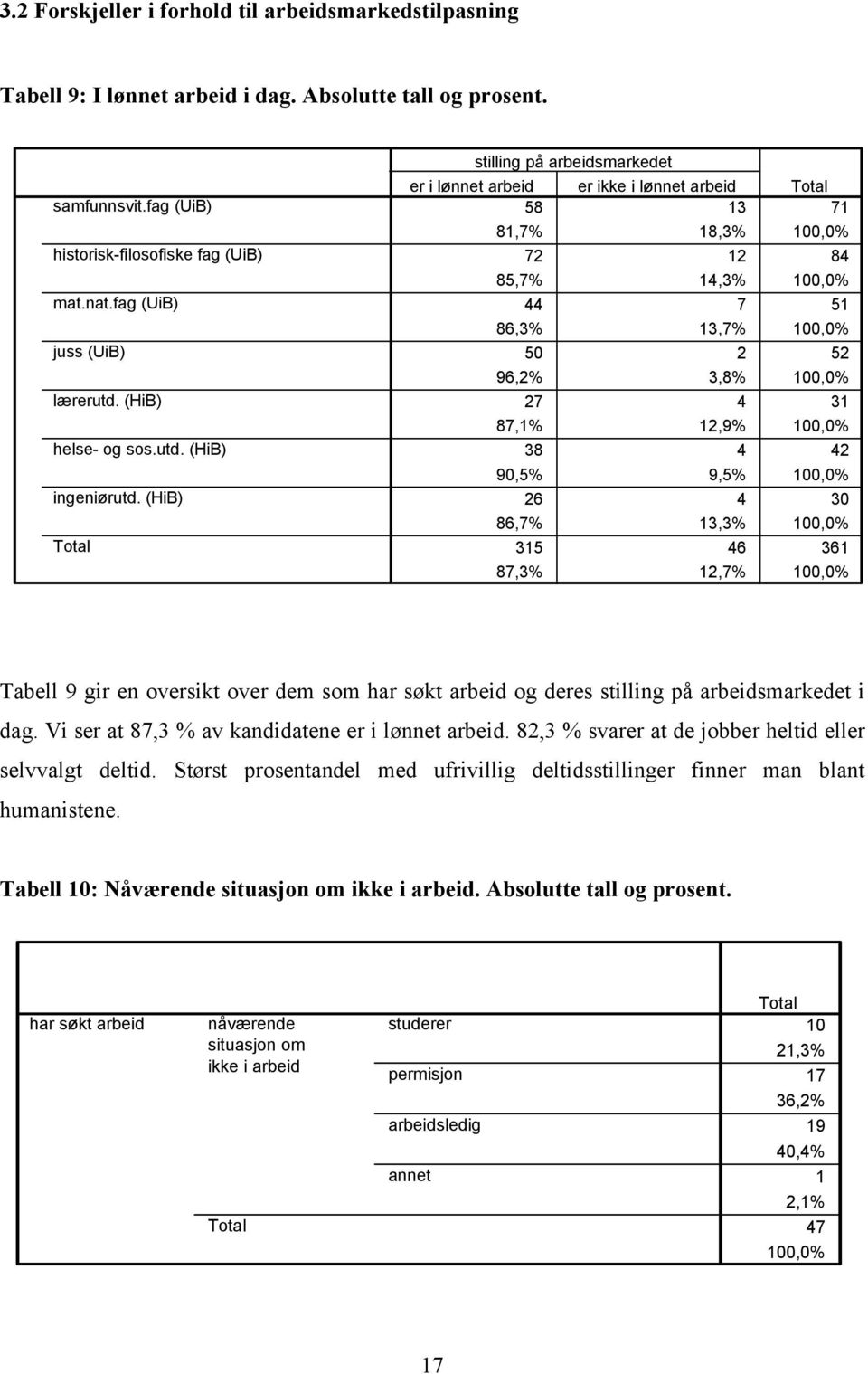 (HiB) stilling på arbeidsmarkedet er i lønnet arbeid er ikke i lønnet arbeid 58 13 71 81,7% 18,3% 100,0% 72 12 84 85,7% 14,3% 100,0% 44 7 51 86,3% 13,7% 100,0% 50 2 52 96,2% 3,8% 100,0% 27 4 31 87,1%