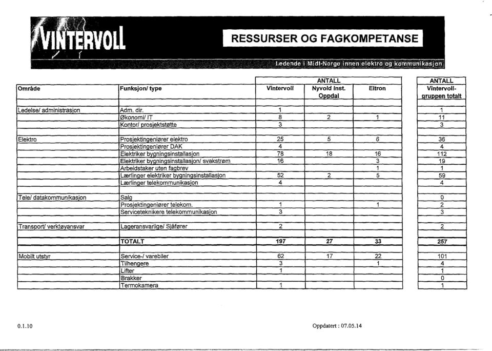 Økonomi/ IT 8 2 Kontor/ prosjektstøtte 3 Elektro Prosjektingeniører elektro 25 5 6 Prosjektingeniører DAK 4 Elektriker by.