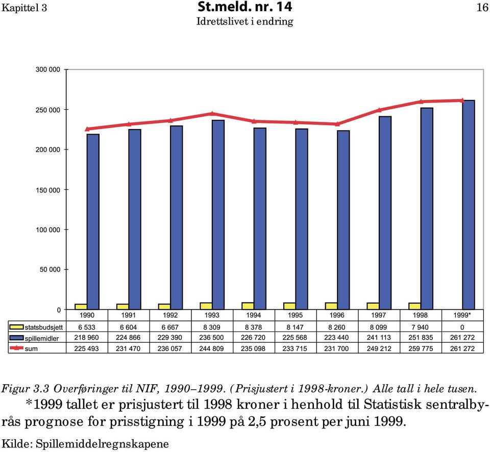 *1999 tallet er prisjustert til 1998 kroner i henhold til Statistisk