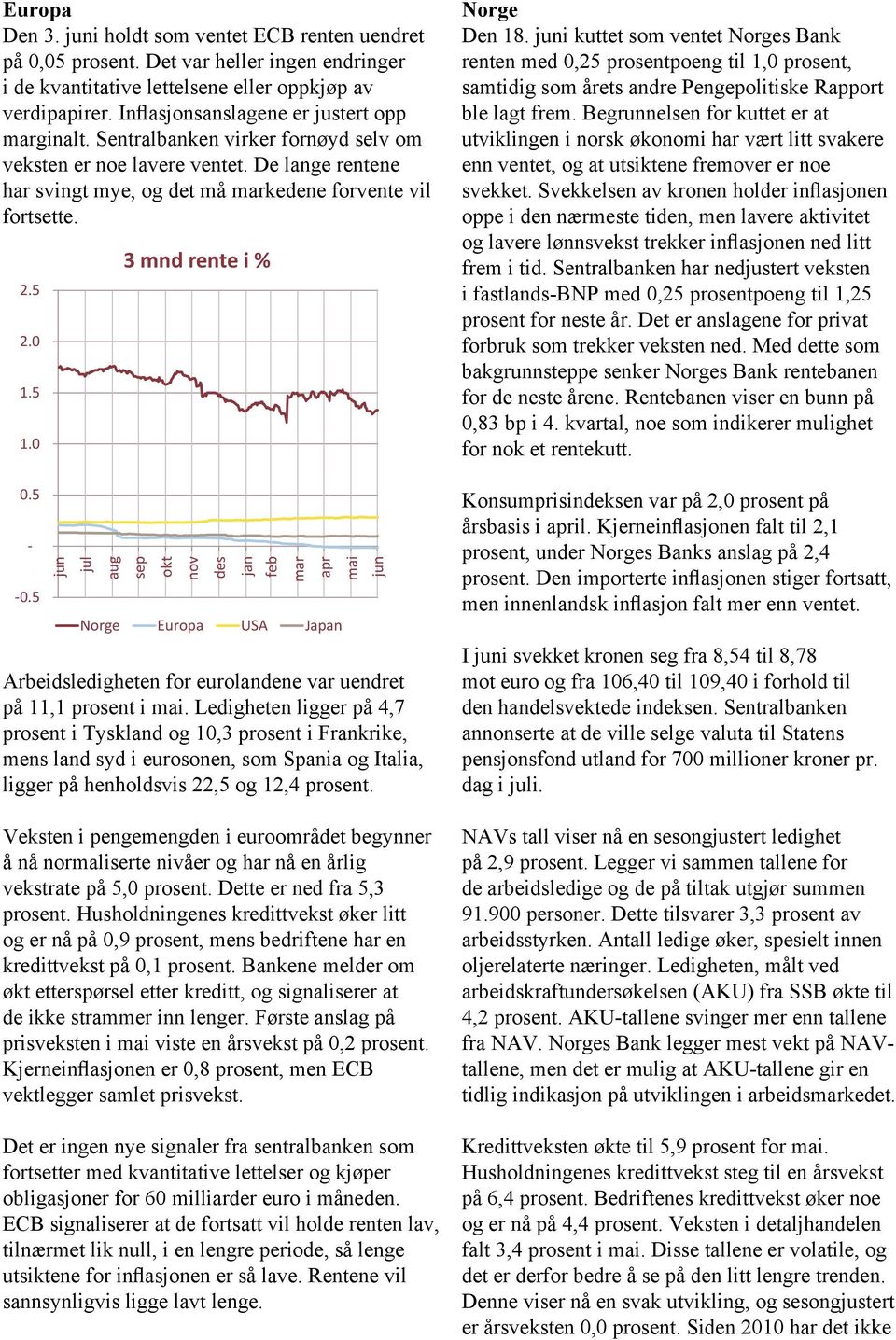 0 0.5 - -0.5 3 mnd rente i % Norge Europa USA Japan Arbeidsledigheten for eurolandene var uendret på 11,1 prosent i.