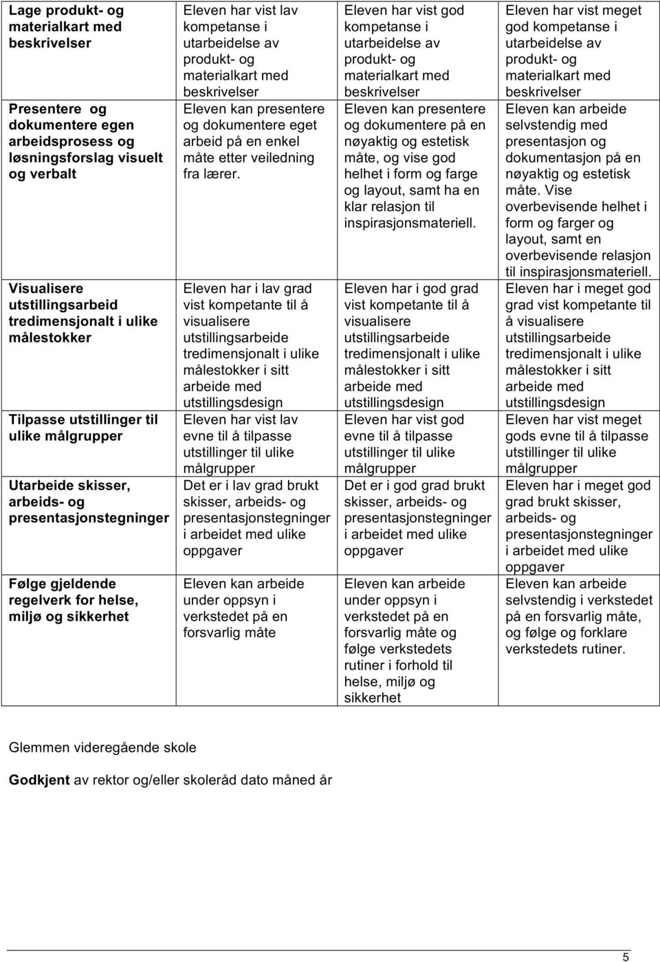 vist kompetante til å visualisere Eleven har vist lav evne til å tilpasse Det er i lav grad brukt skisser, arbeids- og under oppsyn i verkstedet på en forsvarlig måte Eleven har vist god kompetanse i