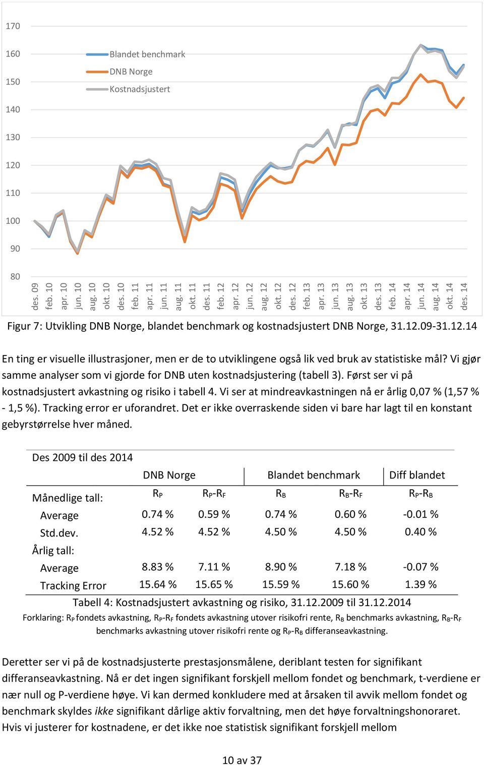 .14 En ting er visuelle illustrasjoner, men er de to utviklingene også lik ved bruk av statistiske mål? Vi gjør samme analyser som vi gjorde for DNB uten kostnadsjustering (tabell 3).