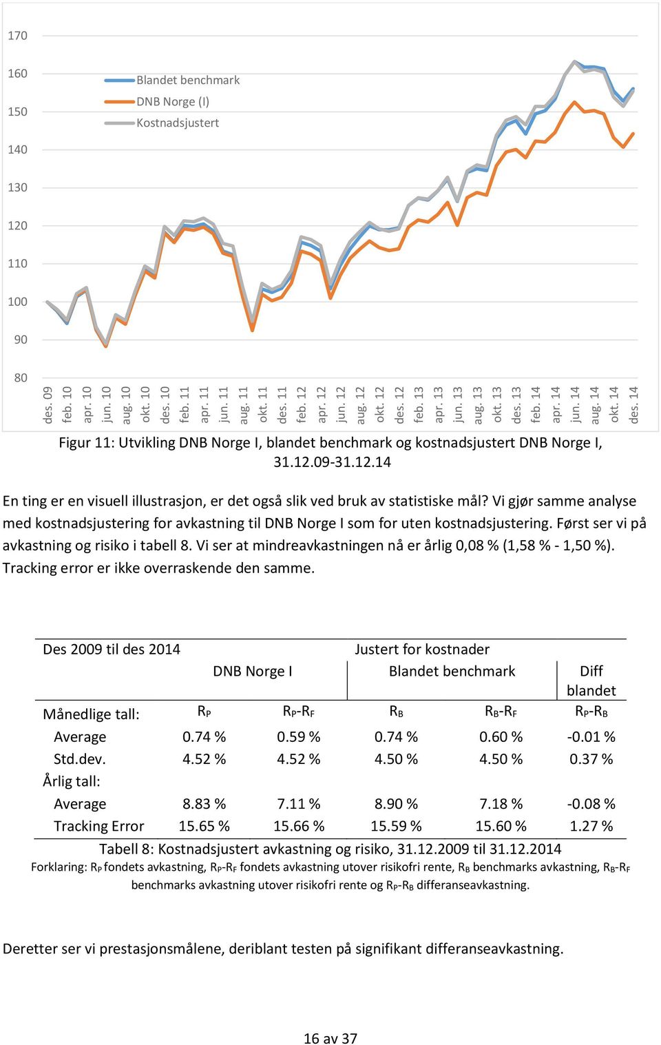 .14 En ting er en visuell illustrasjon, er det også slik ved bruk av statistiske mål? Vi gjør samme analyse med kostnadsjustering for avkastning til DNB Norge I som for uten kostnadsjustering.