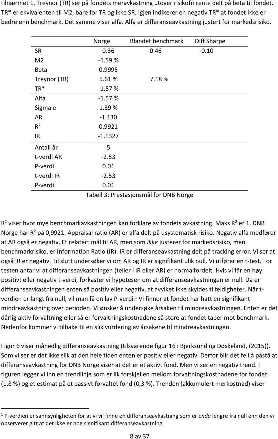 M2-1.59 % Beta 0.9995 Treynor (TR) 5.61 % 7.18 % TR* -1.57 % Alfa -1.57 % Sigma e 1.39 % AR -1.0 R 2 0.9921 IR -1.27 Antall år 5 t-verdi AR -2.53 P-verdi 0.