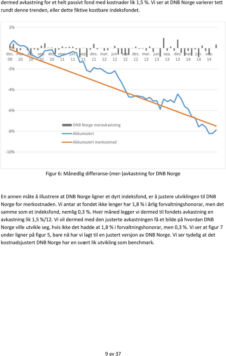 et dyrt indeksfond, er å justere utviklingen til DNB Norge for merkostnaden. Vi antar at fondet ikke lenger har 1,8 % i årlig forvaltningshonorar, men det samme som et indeksfond, nemlig 0,3 %.