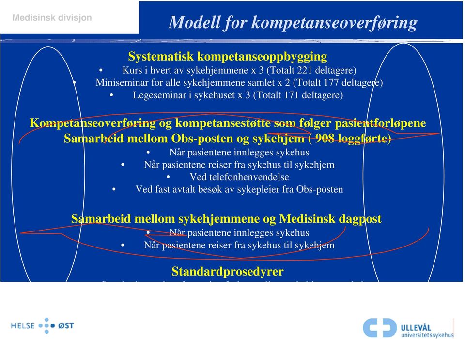 innlegges sykehus Når pasientene reiser fra sykehus til sykehjem Ved telefonhenvendelse Ved fast avtalt besøk av sykepleier fra Obs-posten Samarbeid mellom sykehjemmene og Medisinsk dagpost Når