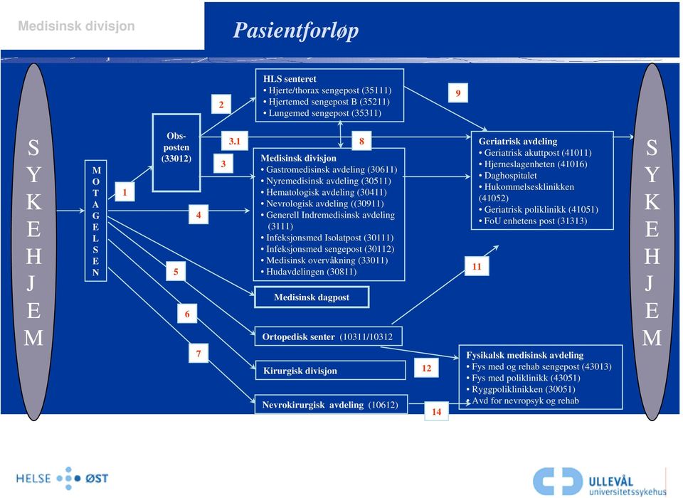 Infeksjonsmed Isolatpost (30111) Infeksjonsmed sengepost (30112) Medisinsk overvåkning (33011) 5 Hudavdelingen (30811) 6 7 Medisinsk dagpost Ortopedisk senter (10311/10312 Kirurgisk divisjon
