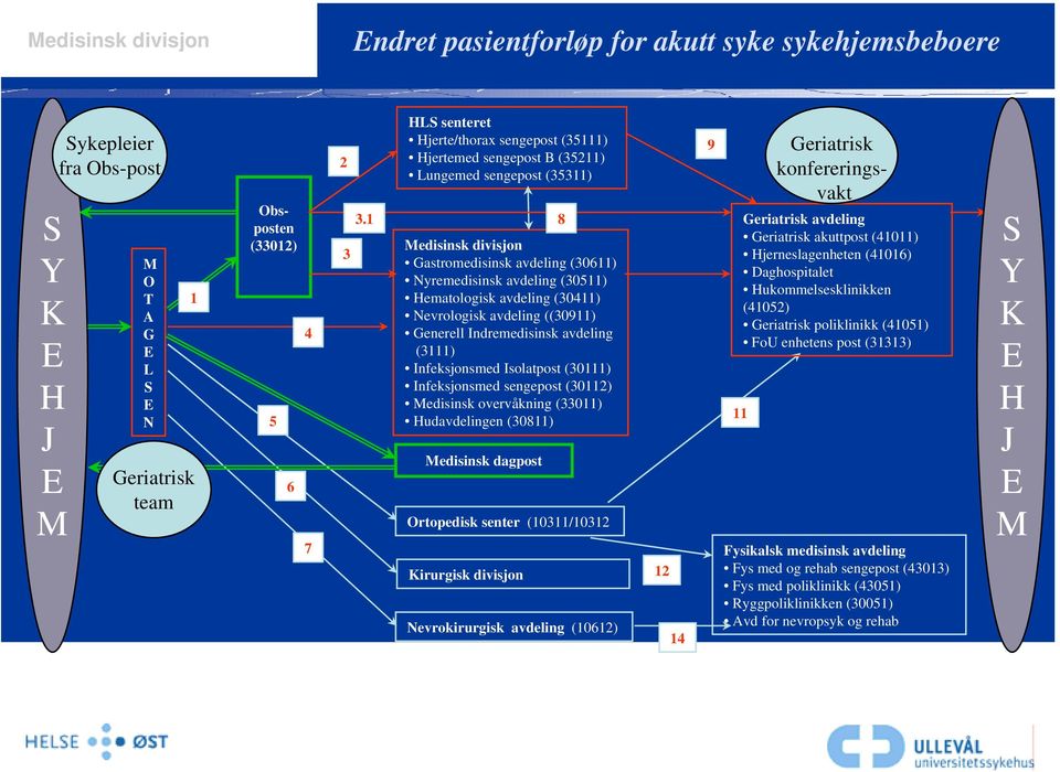 1 8 (33012) Medisinsk divisjon 3 Gastromedisinsk avdeling (30611) Nyremedisinsk avdeling (30511) Hematologisk avdeling (30411) Nevrologisk avdeling ((30911) 4 Generell Indremedisinsk avdeling (3111)