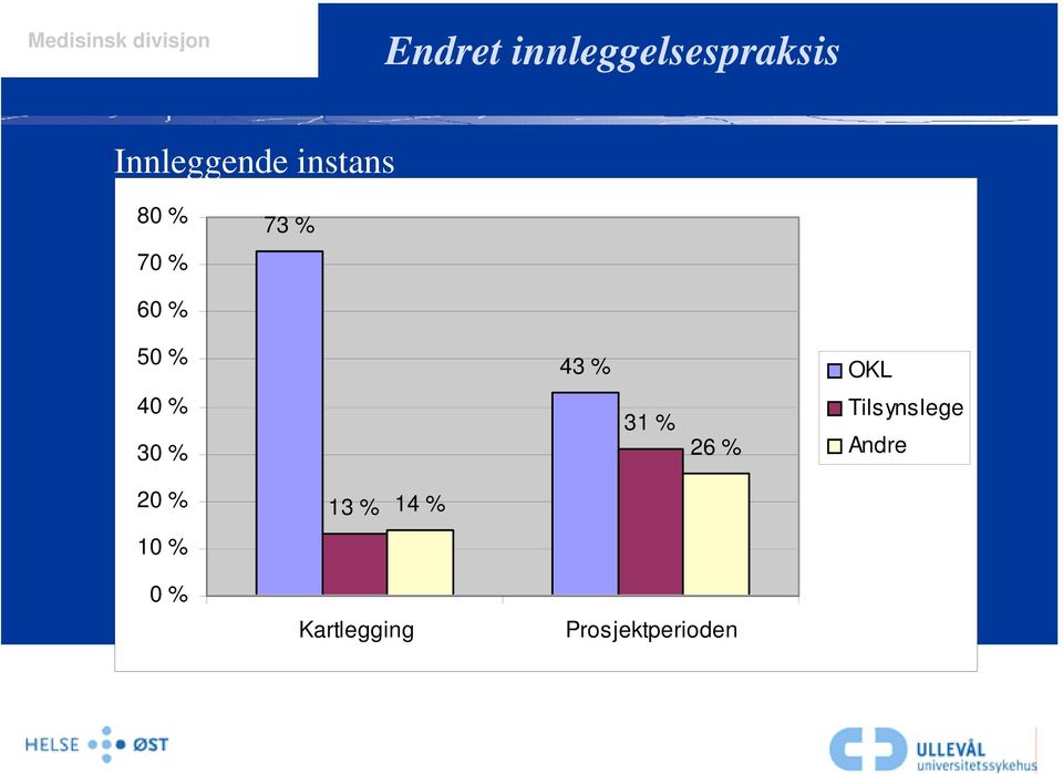 40 % 30 % 31 % 26 % Tilsynslege Andre 20 %