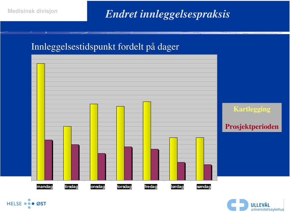 dager Kartlegging Prosjektperioden