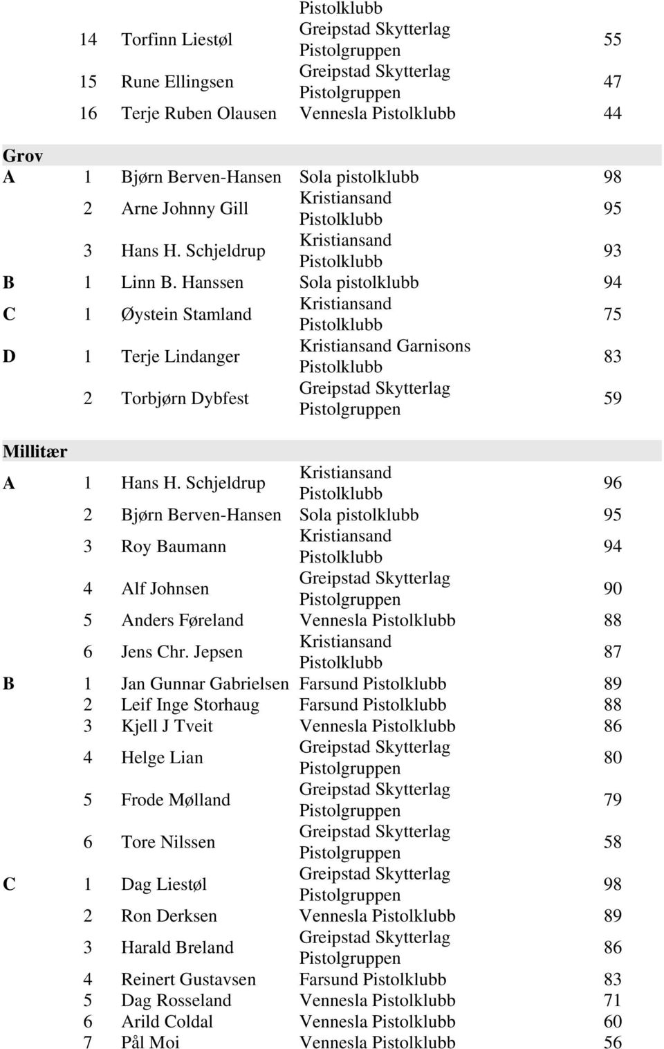 Schjeldrup 2 Bjørn Berven-Hansen Sola pistolklubb 95 3 Roy Baumann 4 Alf Johnsen 90 5 Anders Føreland Vennesla 88 6 Jens Chr.