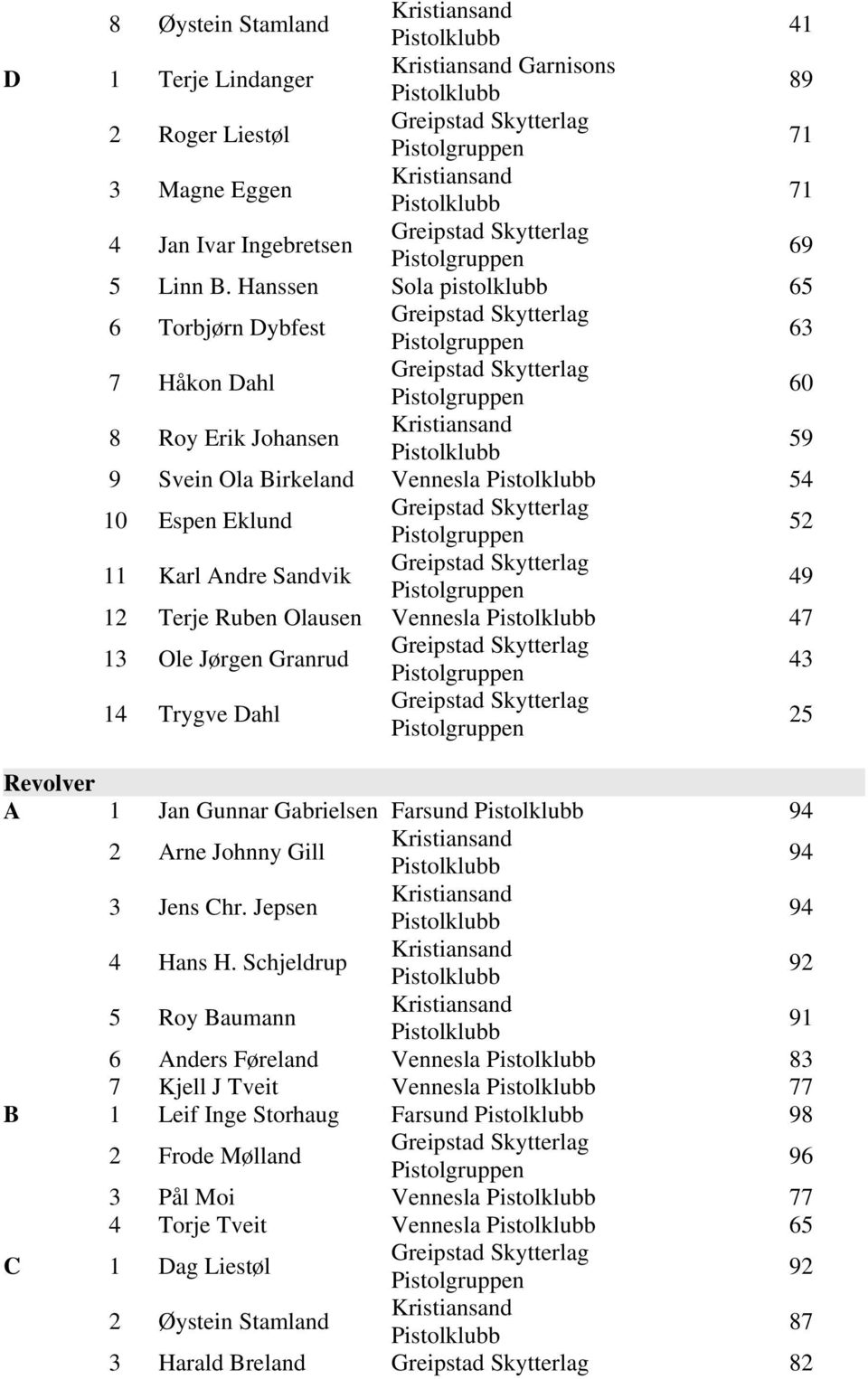 Terje Ruben Olausen Vennesla 47 13 Ole Jørgen Granrud 14 Trygve Dahl 25 A 1 Jan Gunnar Gabrielsen Farsund 2 Arne Johnny Gill 3 Jens Chr. Jepsen 4 Hans H.