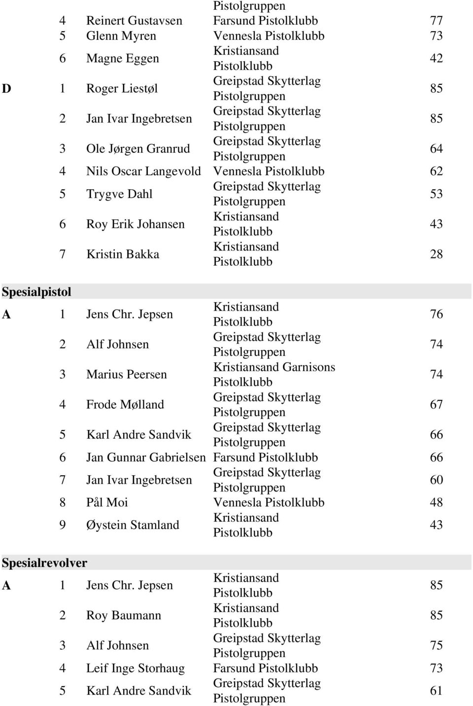 Jepsen 76 2 Alf Johnsen 74 3 Marius Peersen Garnisons 74 4 Frode Mølland 67 5 Karl Andre Sandvik 66 6 Jan Gunnar Gabrielsen Farsund 66 7 Jan Ivar