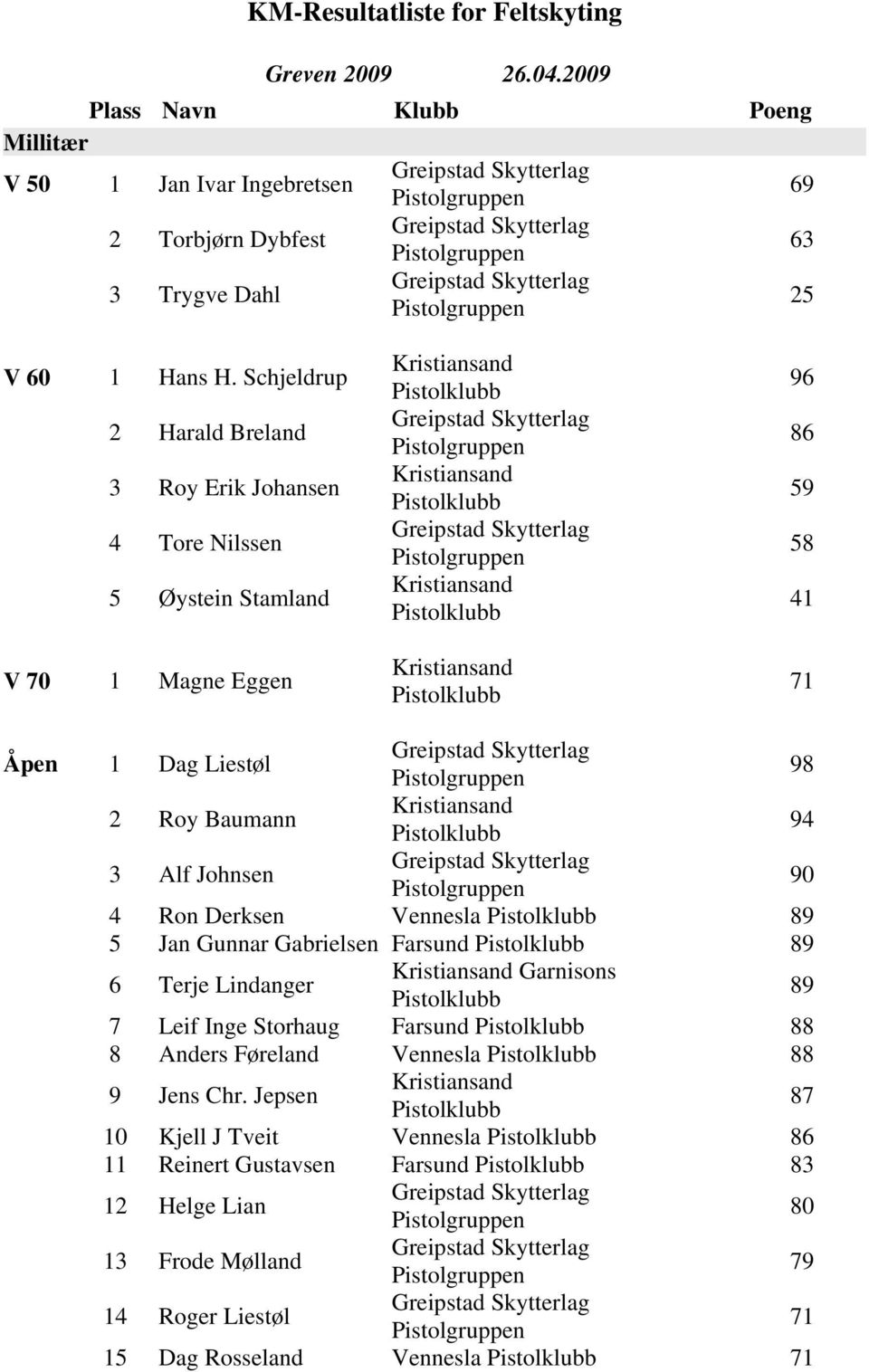 Johnsen 90 4 Ron Derksen Vennesla 89 5 Jan Gunnar Gabrielsen Farsund 89 6 Terje Lindanger Garnisons 89 7 Leif Inge Storhaug Farsund 88 8 Anders Føreland