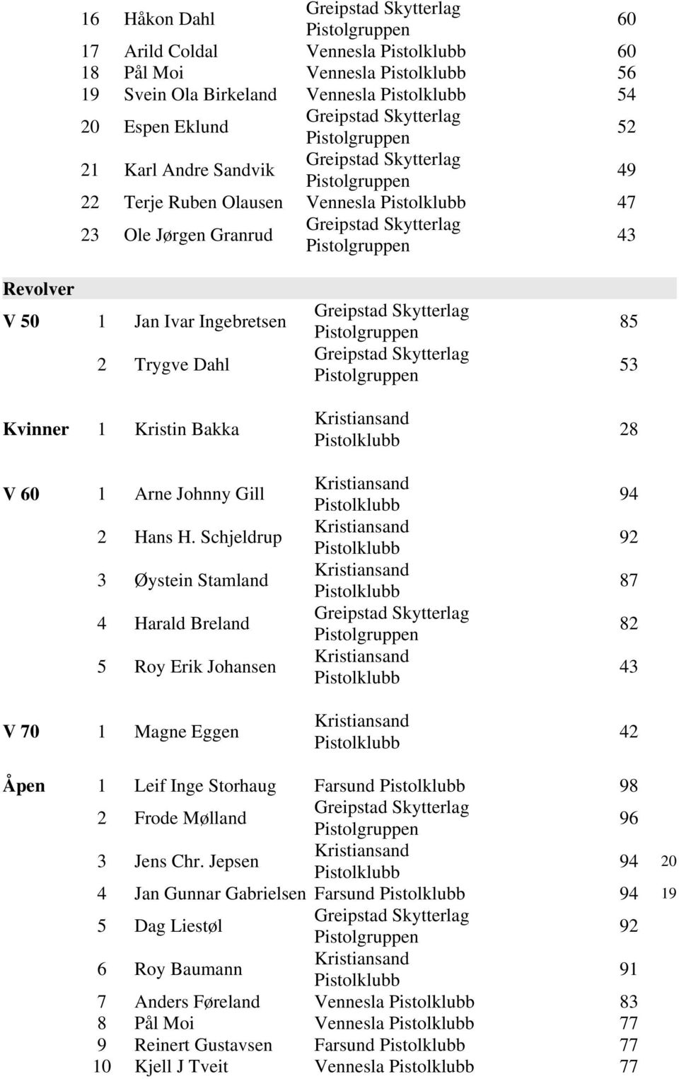 Schjeldrup 3 Øystein Stamland 4 Harald Breland 5 Roy Erik Johansen V 70 1 Magne Eggen 53 28 42 Åpen 1 Leif Inge Storhaug Farsund 98 2 Frode Mølland 3 Jens Chr.