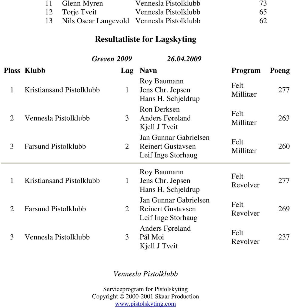 Schjeldrup 2 Vennesla 3 3 Farsund 2 Ron Derksen Anders Føreland Kjell J Tveit Jan Gunnar Gabrielsen Reinert Gustavsen Leif Inge Storhaug 263 260 1 1 2 Farsund 2 3