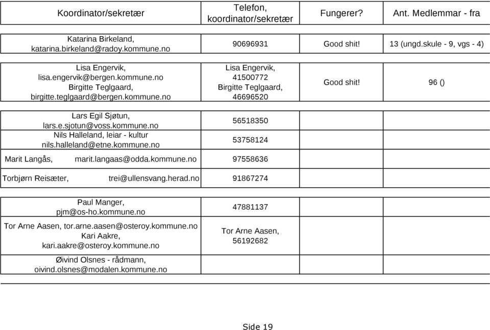96 () Lars Egil Sjøtun, lars.e.sjotun@voss.kommune.no Nils Halleland, leiar - kultur nils.halleland@etne.kommune.no 56518350 53758124 Marit Langås, marit.langaas@odda.kommune.no 97558636 Torbjørn Reisæter, trei@ullensvang.