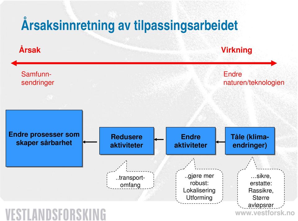 aktiviteter Endre aktiviteter Tåle (klimaendringer)..transportomfang.