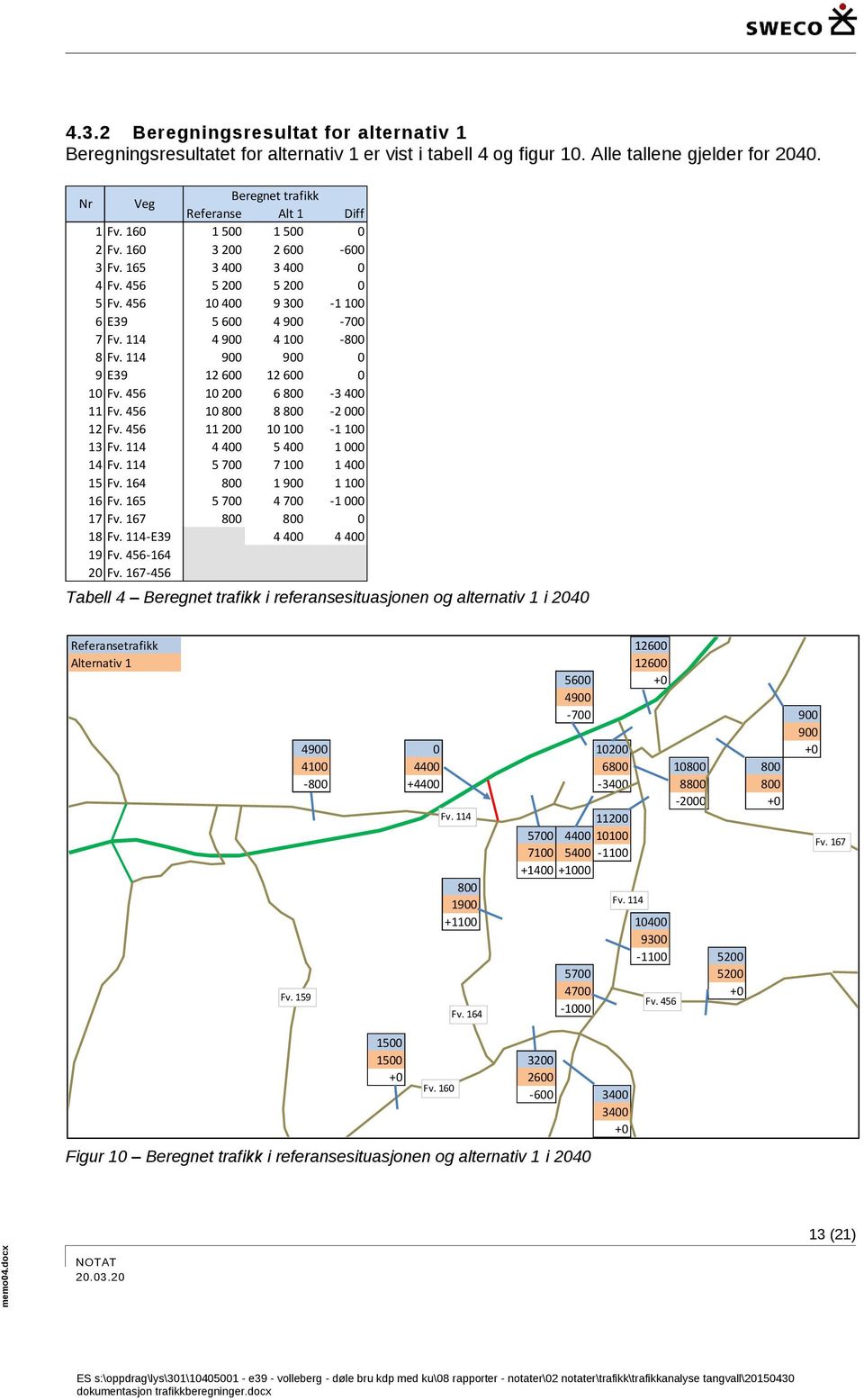 456 10 400 9 300-1 100 6 E39 5 600 4 900-700 7 4 900 4 100-800 8 900 900 0 9 E39 12 600 12 600 0 10 Fv. 456 10 200 6 800-3 400 11 Fv. 456 10 800 8 800-2 000 12 Fv.