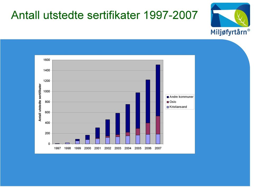 400 Andre kommuner Oslo Kristiansand 200 0 1997