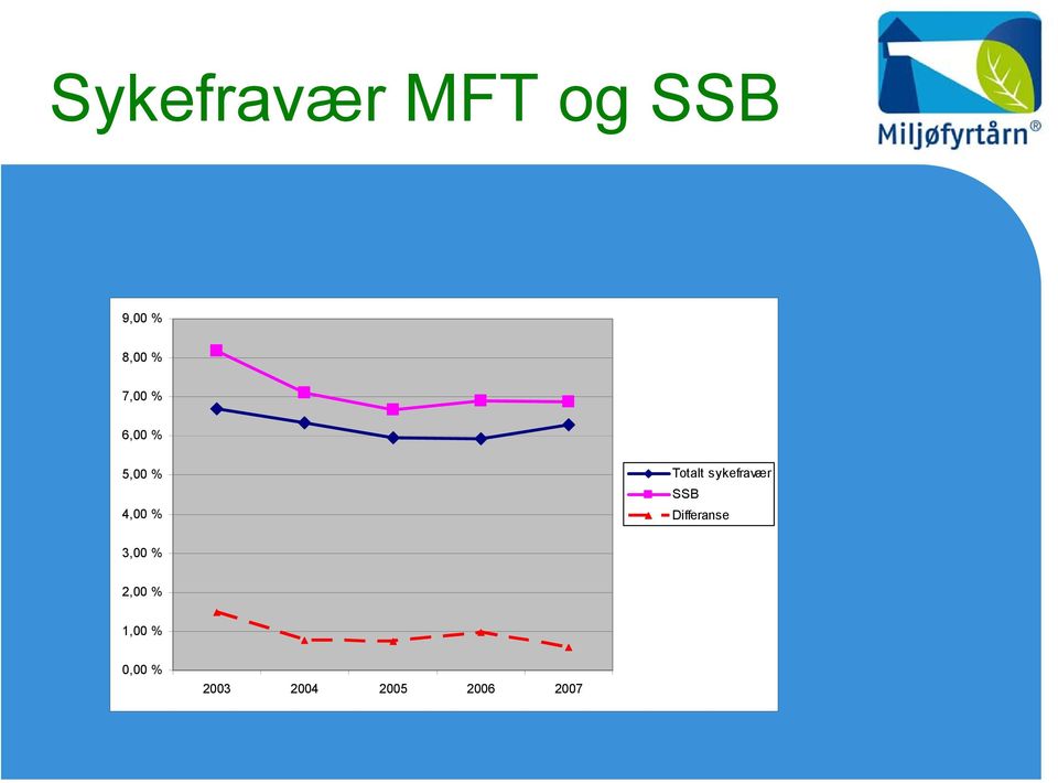 sykefravær SSB Differanse 3,00 % 2,00