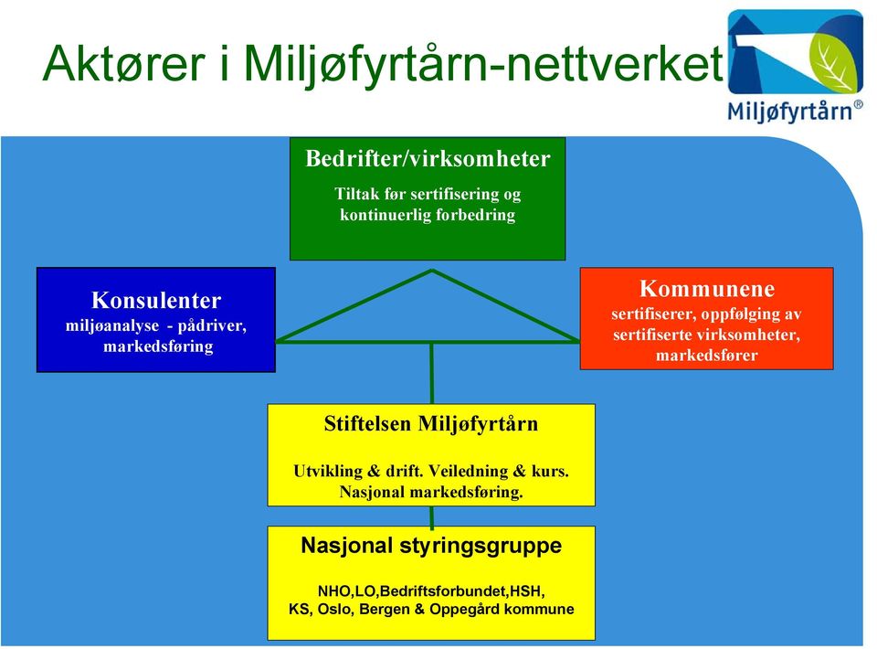 sertifiserte virksomheter, markedsfører Stiftelsen Miljøfyrtårn Utvikling & drift. Veiledning & kurs.