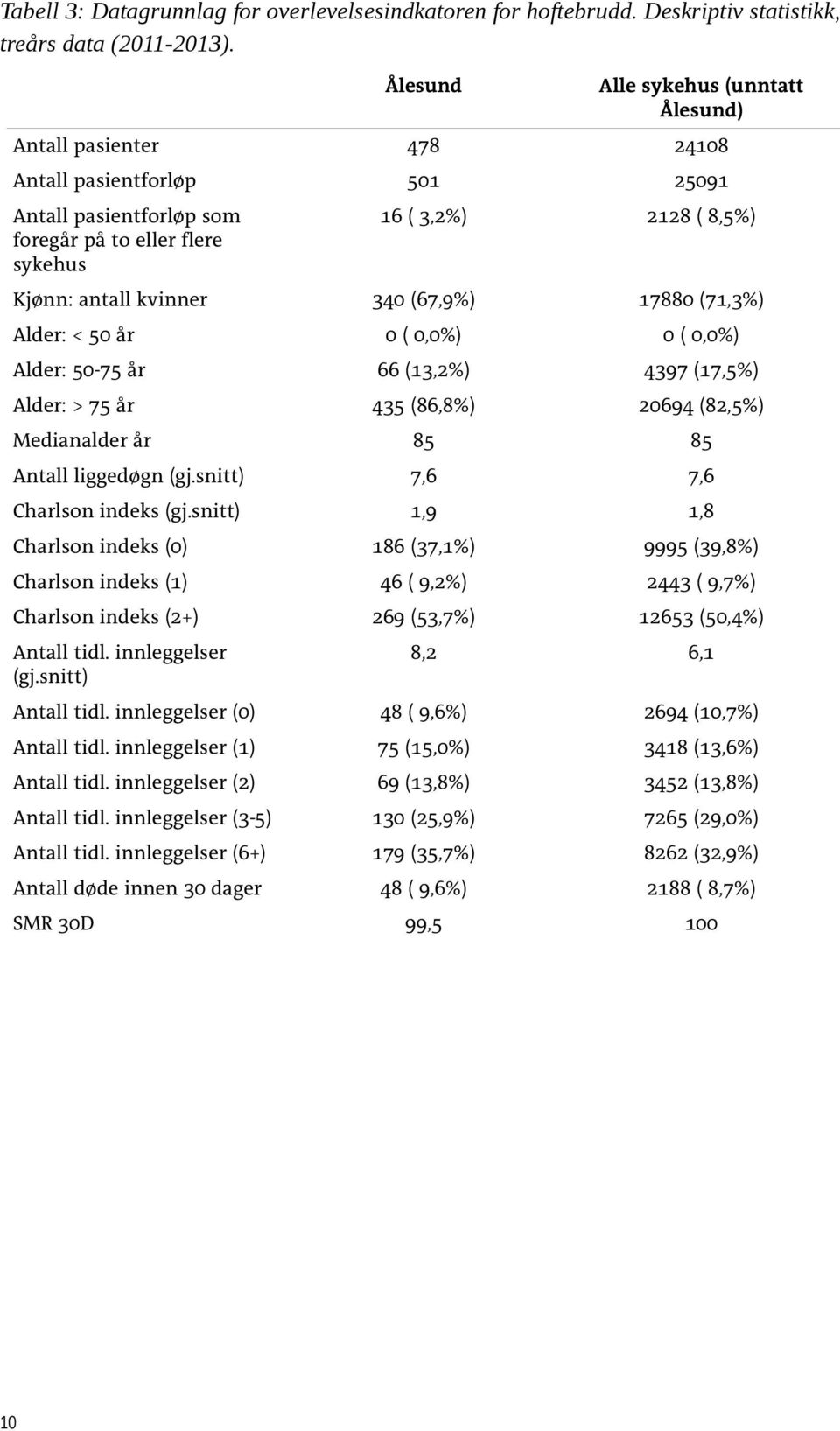 kvinner 340 (67,9%) 17880 (71,3%) Alder: < 50 år 0 ( 0,0%) 0 ( 0,0%) Alder: 50-75 år 66 (13,2%) 4397 (17,5%) Alder: > 75 år 435 (86,8%) 20694 (82,5%) Medianalder år 85 85 Antall liggedøgn (gj.