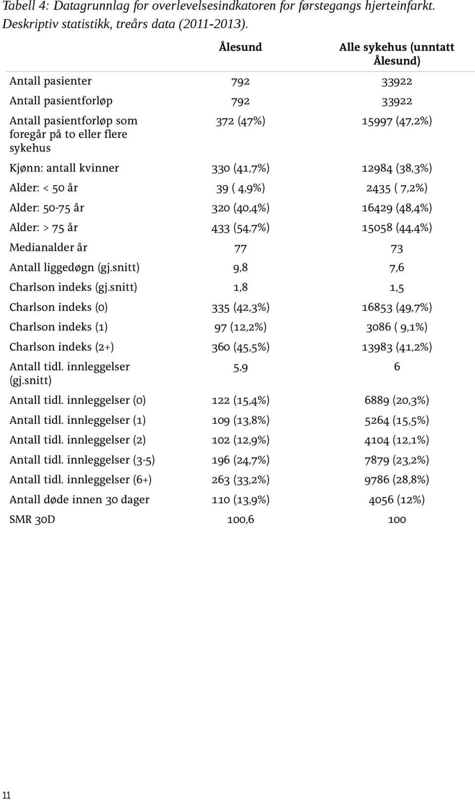 kvinner 330 (41,7%) 12984 (38,3%) Alder: < 50 år 39 ( 4,9%) 2435 ( 7,2%) Alder: 50-75 år 320 (40,4%) 16429 (48,4%) Alder: > 75 år 433 (54,7%) 15058 (44,4%) Medianalder år 77 73 Antall liggedøgn (gj.