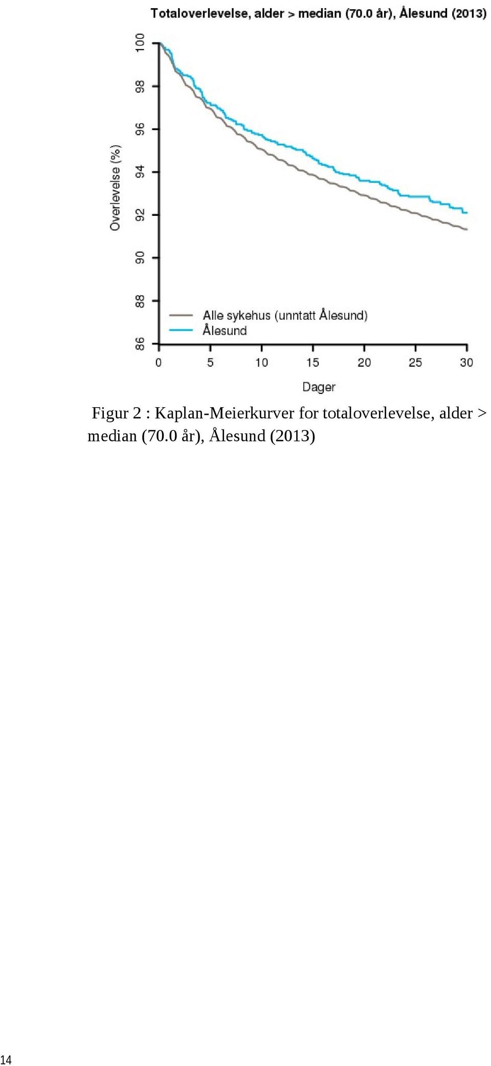 totaloverlevelse, alder