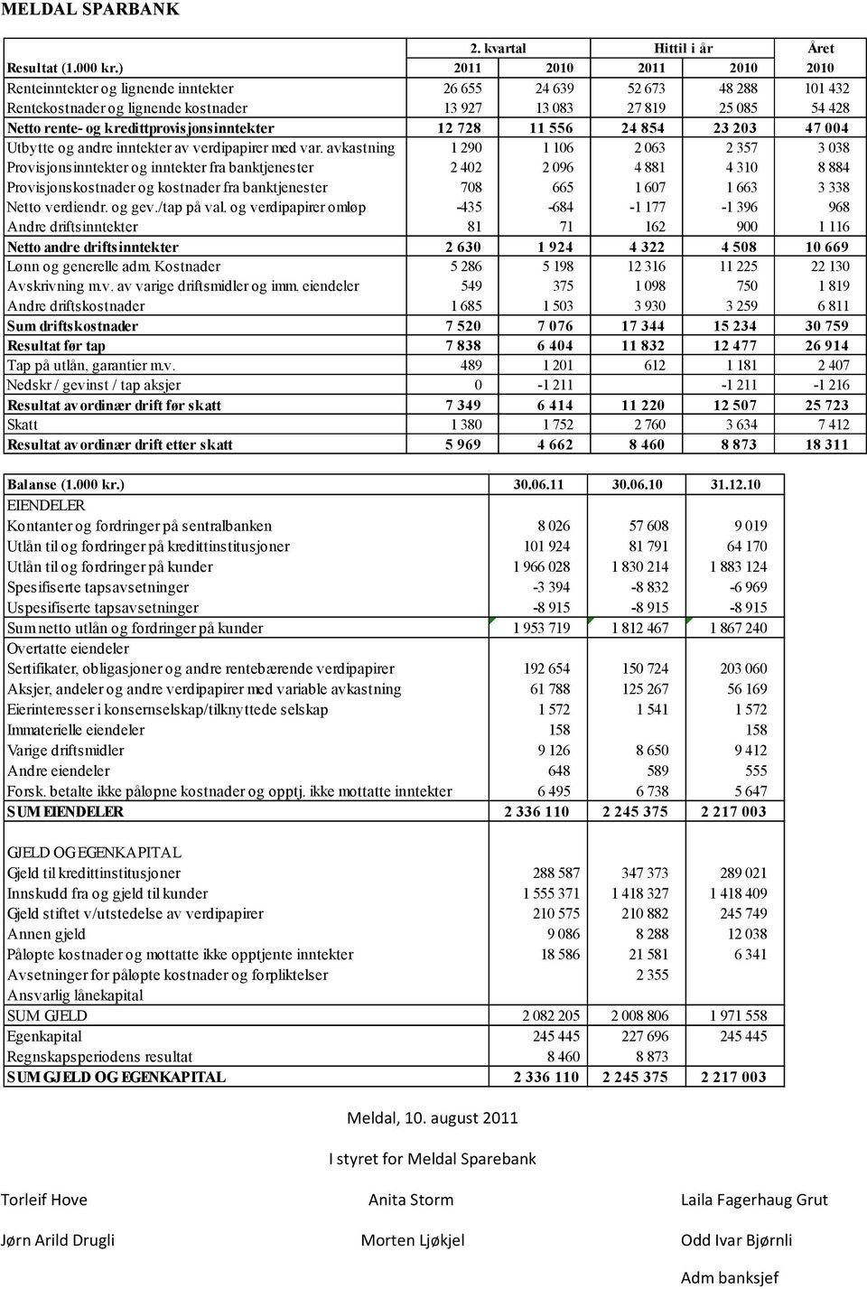 kredittprovisjonsinntekter 12 728 11 556 24 854 23 203 47 004 Utbytte og andre inntekter av verdipapirer med var.