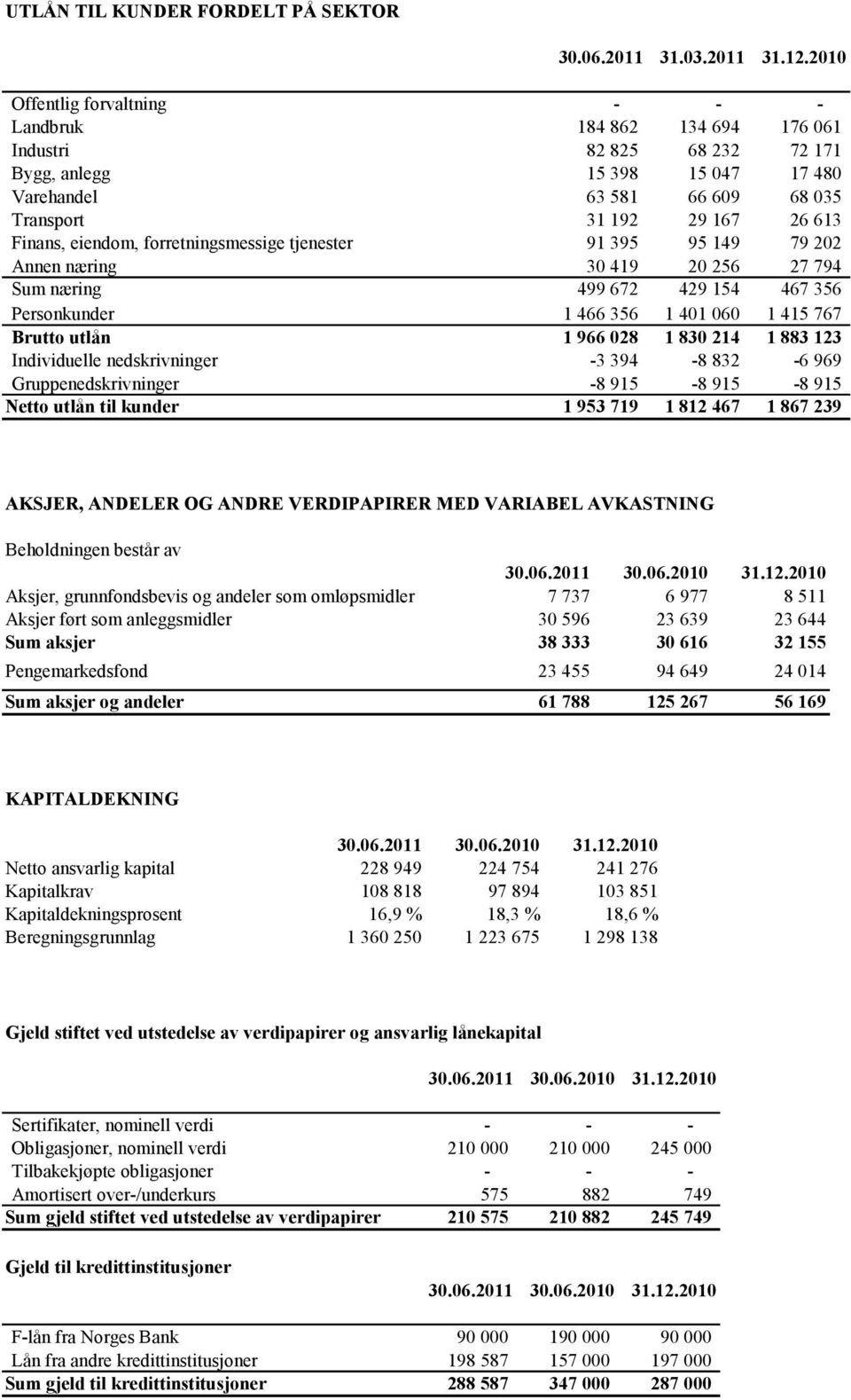 Finans, eiendom, forretningsmessige tjenester 91 395 95 149 79 202 Annen næring 30 419 20 256 27 794 Sum næring 499 672 429 154 467 356 Personkunder 1 466 356 1 401 060 1 415 767 Brutto utlån 1 966