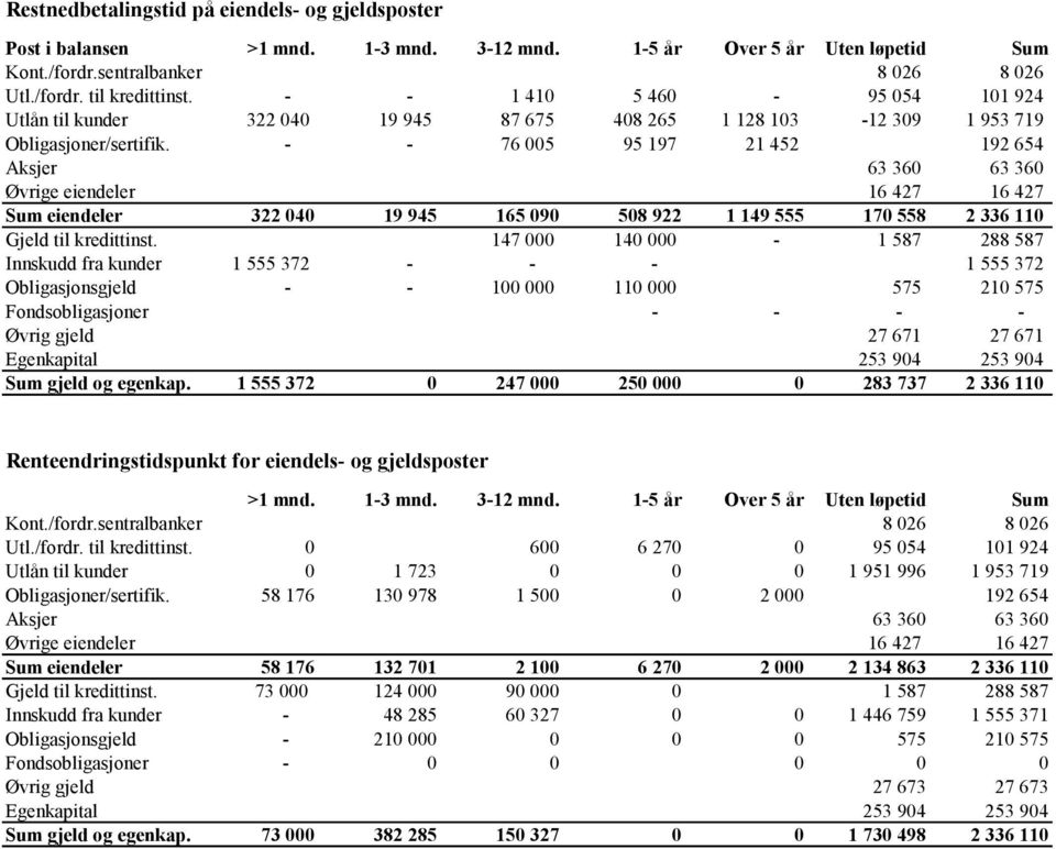 - - 76 005 95 197 21 452 192 654 Aksjer 63 360 63 360 Øvrige eiendeler 16 427 16 427 Sum eiendeler 322 040 19 945 165 090 508 922 1 149 555 170 558 2 336 110 Gjeld til kredittinst.
