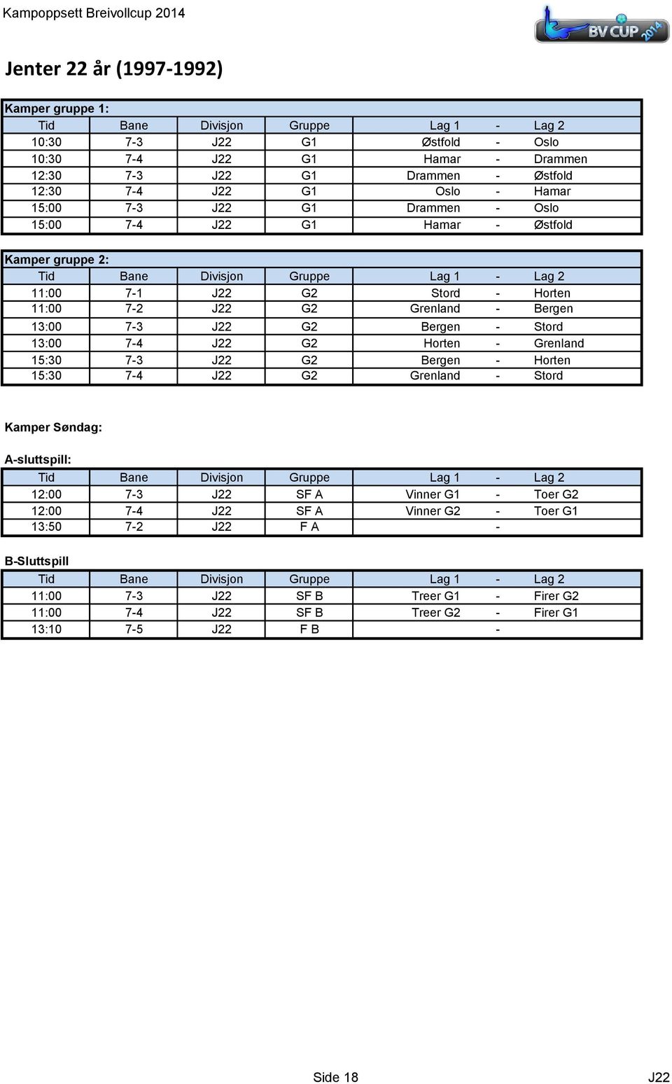 Stord 13:00 7-4 J22 G2 Horten - Grenland 15:30 7-3 J22 G2 Bergen - Horten 15:30 7-4 J22 G2 Grenland - Stord Kamper Søndag: A-sluttspill: 12:00 7-3 J22 SF A Vinner G1 - Toer G2