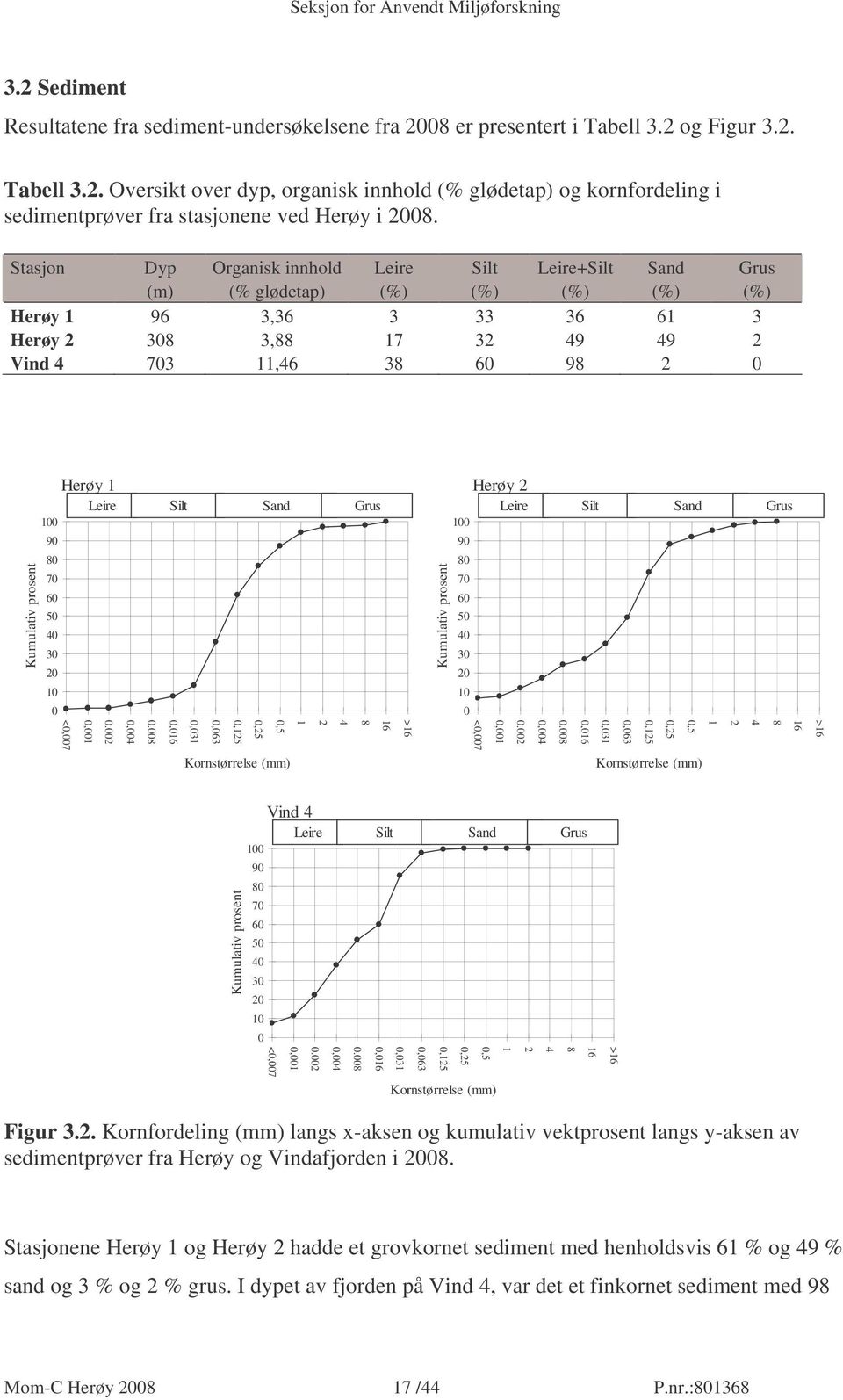prosent Herøy 1 Leire 100 90 80 70 60 50 40 30 20 10 0 Silt Sand Grus 0,5 0,25 0,125 0,063 0,031 0,016 0.