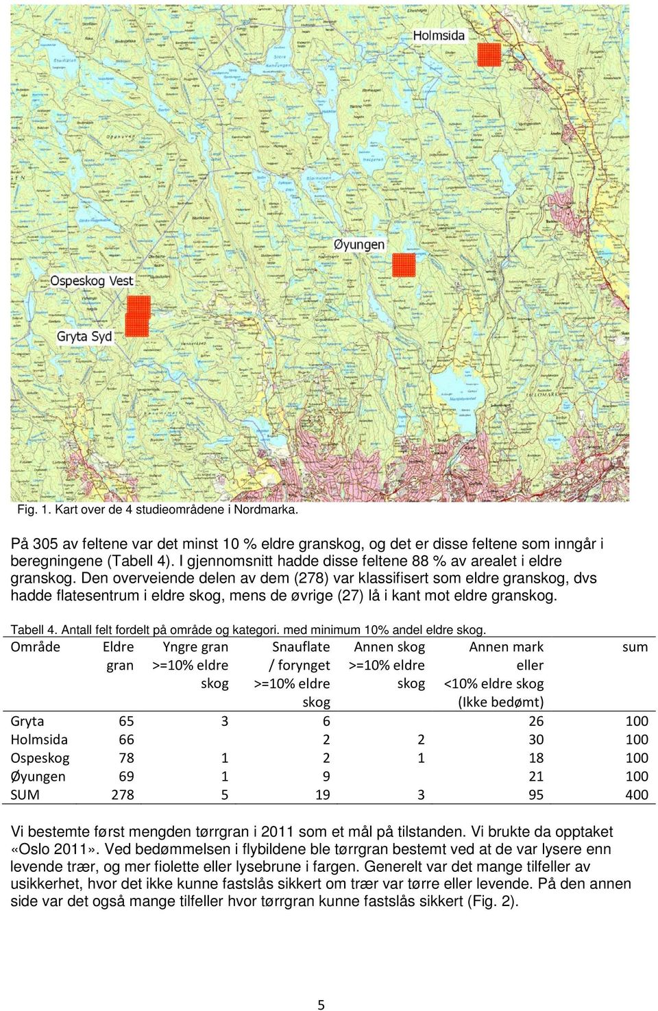 Den overveiende delen av dem (278) var klassifisert som eldre granskog, dvs hadde flatesentrum i eldre skog, mens de øvrige (27) lå i kant mot eldre granskog. Tabell 4.