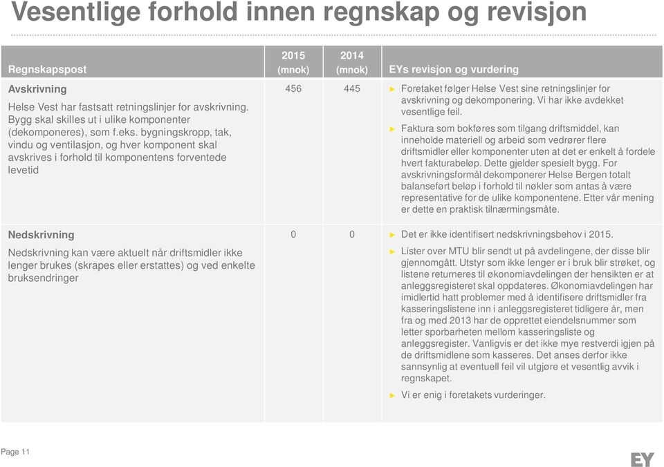 (skrapes eller erstattes) og ved enkelte bruksendringer 2015 (mnok) 2014 (mnok) EYs revisjon og vurdering 456 445 Foretaket følger Helse Vest sine retningslinjer for avskrivning og dekomponering.